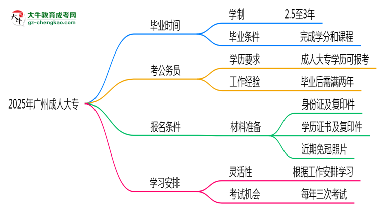 2025年廣州成人大專最快多久能畢業(yè)領(lǐng)取證書？思維導(dǎo)圖