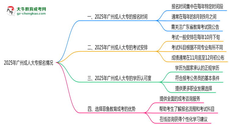 2025年廣州成人大專全年可報(bào)名是真的嗎？思維導(dǎo)圖
