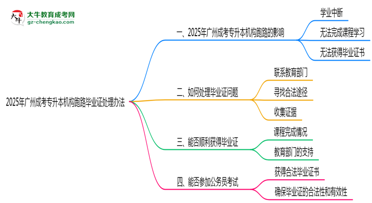 2025年廣州成考專升本機構跑路畢業(yè)證處理辦法思維導圖