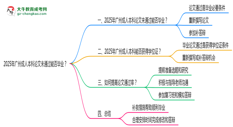 2025年廣州成人本科論文未通過(guò)能否畢業(yè)？思維導(dǎo)圖