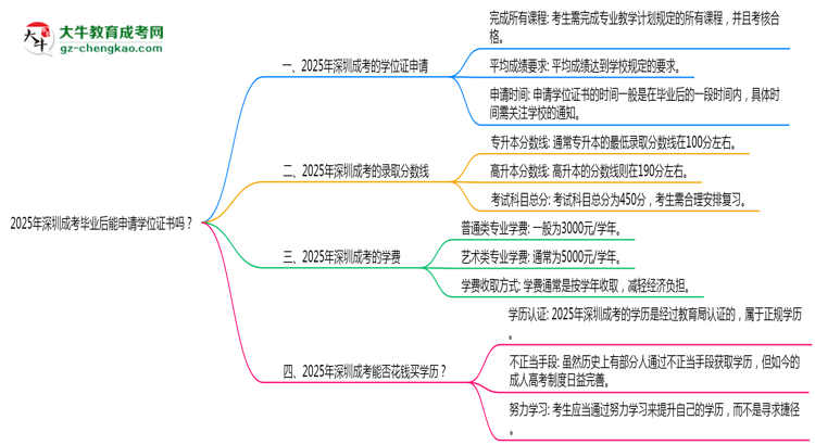 2025年深圳成考畢業(yè)后能申請(qǐng)學(xué)位證書嗎？思維導(dǎo)圖