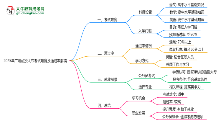 2025年廣州函授大專(zhuān)考試難度及通過(guò)率解讀思維導(dǎo)圖