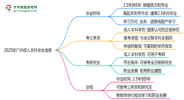 2025年廣州成人本科最快多久能畢業(yè)領取證書？思維導圖
