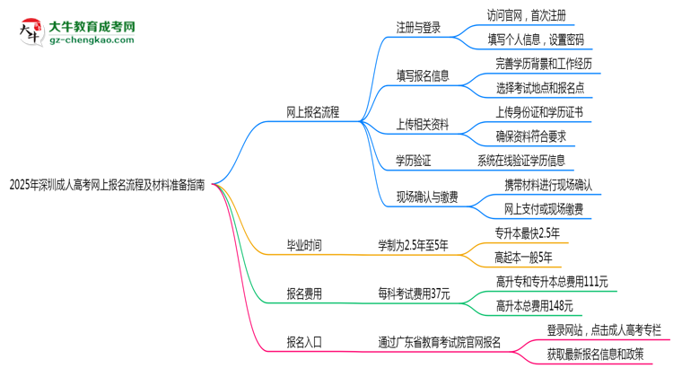2025年深圳成人高考網(wǎng)上報名流程及材料準(zhǔn)備指南思維導(dǎo)圖