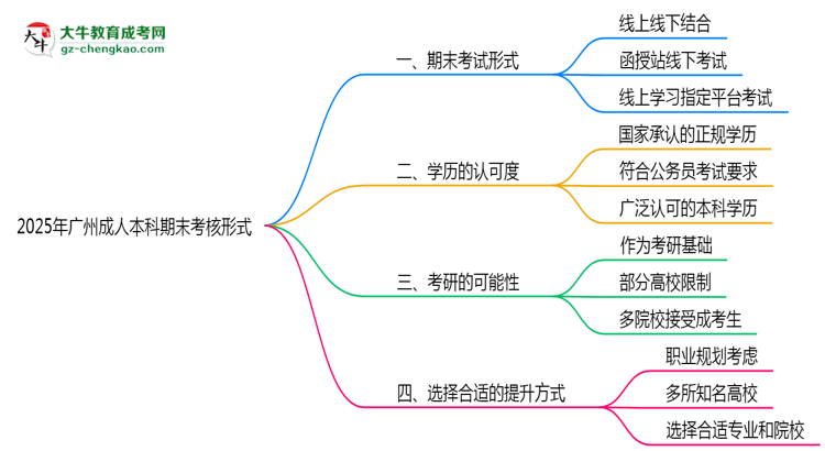 2025年廣州成人本科期末考核形式說(shuō)明思維導(dǎo)圖