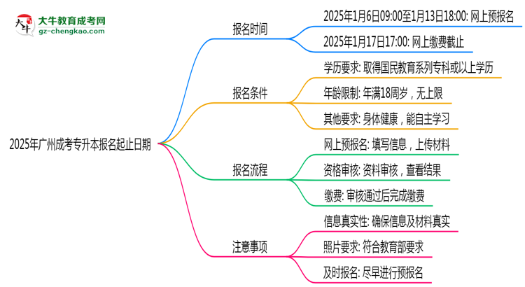 2025年廣州成考專升本報名起止日期公布思維導(dǎo)圖