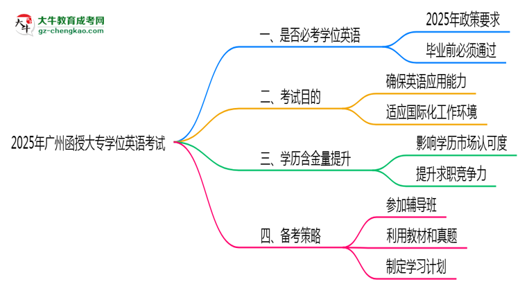 2025年廣州函授大專學(xué)位英語是否必考？思維導(dǎo)圖