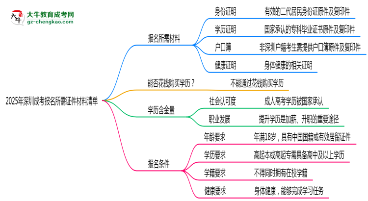 2025年深圳成考報名所需證件材料清單