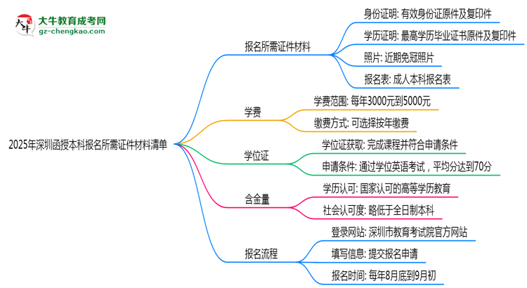 2025年深圳函授本科報名所需證件材料清單思維導圖