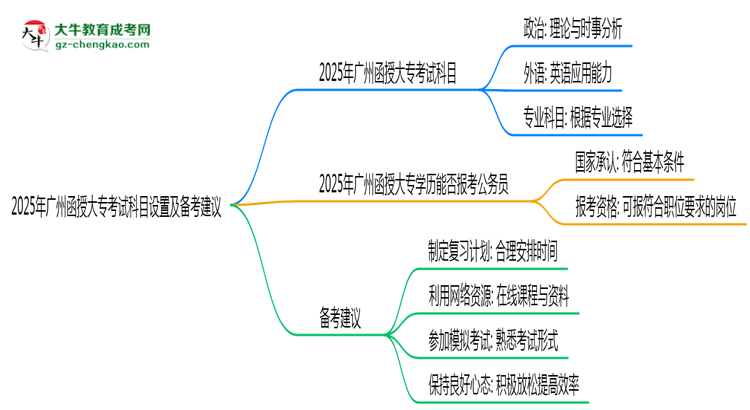 2025年廣州函授大專考試科目設置及備考建議思維導圖
