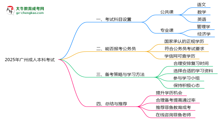 2025年廣州成人本科考試科目設置及備考建議思維導圖