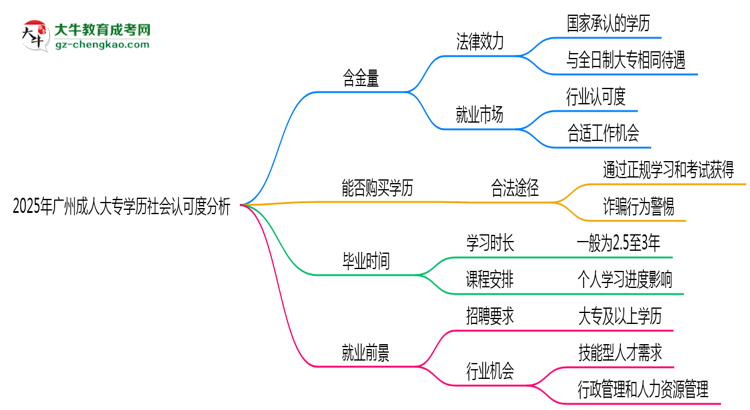 2025年廣州成人大專學(xué)歷社會(huì)認(rèn)可度分析思維導(dǎo)圖