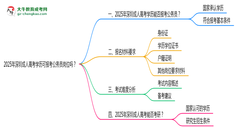 2025年深圳成人高考學(xué)歷可報(bào)考公務(wù)員崗位嗎？思維導(dǎo)圖