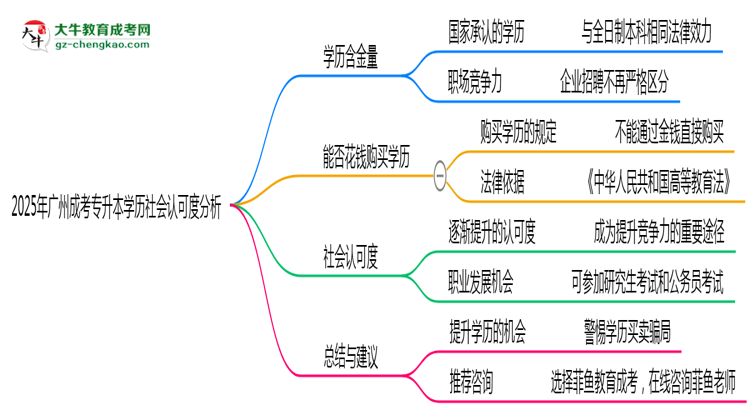 2025年廣州成考專升本學歷社會認可度分析思維導圖