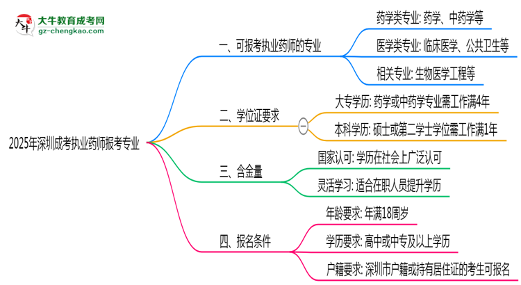 2025年深圳成考執(zhí)業(yè)藥師報考專業(yè)思維導(dǎo)圖