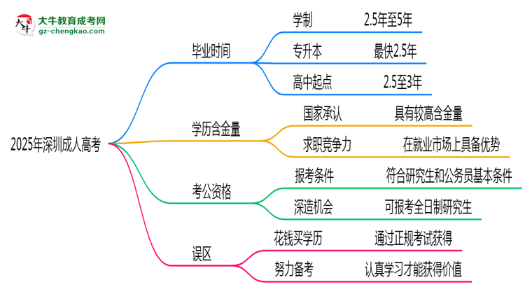 2025年深圳成人高考最快多久能畢業(yè)領(lǐng)取證書？思維導(dǎo)圖