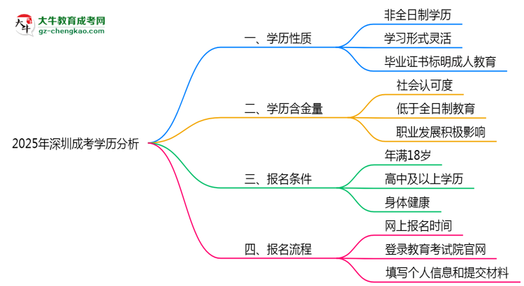 2025年深圳成考學歷屬于全日制嗎？思維導圖