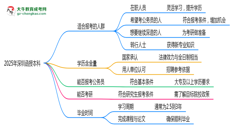 2025年深圳哪些人適合報(bào)考函授本科？思維導(dǎo)圖