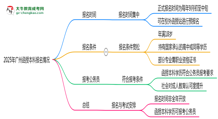 2025年廣州函授本科全年可報名是真的嗎？思維導(dǎo)圖