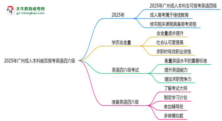 2025年廣州成人本科能否報(bào)考英語(yǔ)四六級(jí)？思維導(dǎo)圖