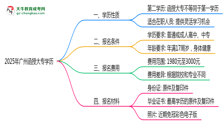 2025年廣州函授大專學(xué)歷算第一學(xué)歷嗎？思維導(dǎo)圖