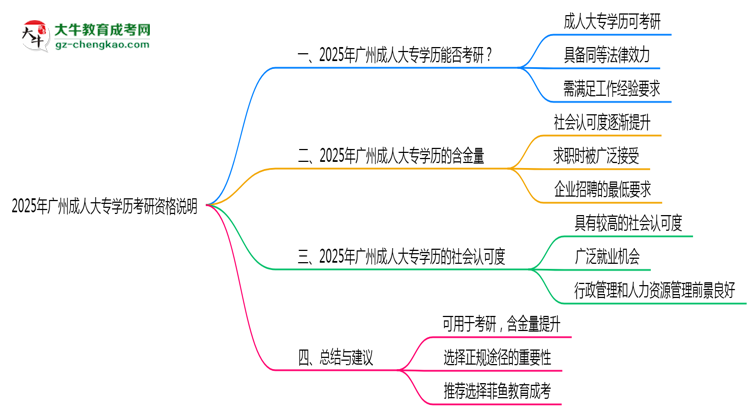 2025年廣州成人大專學歷考研資格說明思維導圖