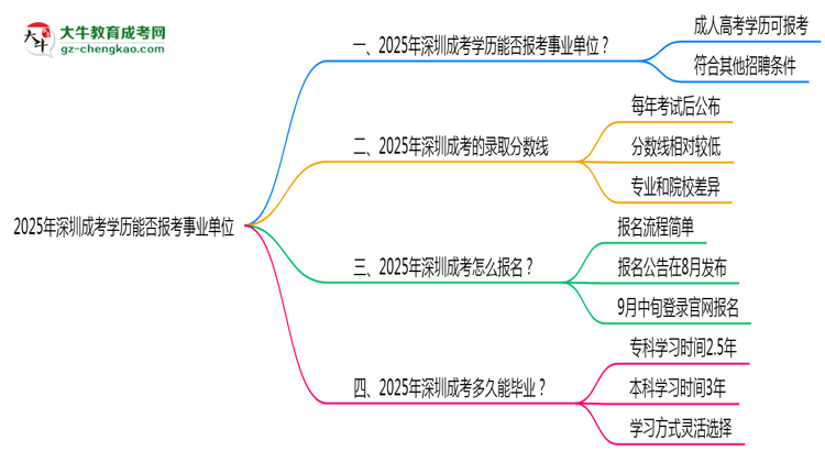2025年深圳成考學歷能報考事業(yè)單位嗎？思維導圖