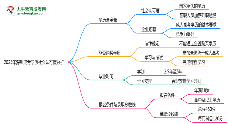 2025年深圳成考學歷社會認可度分析思維導圖