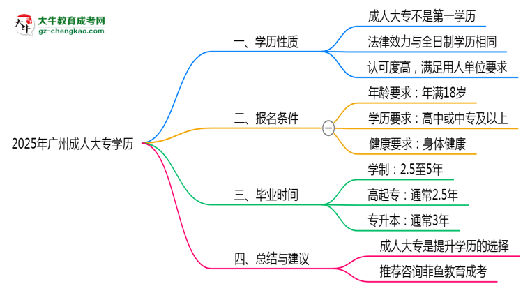 2025年廣州成人大專學(xué)歷算第一學(xué)歷嗎？思維導(dǎo)圖