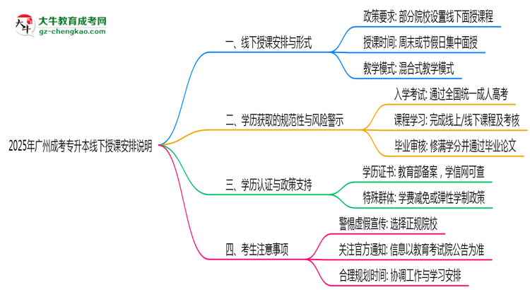 2025年廣州成考專升本線下授課安排說明思維導(dǎo)圖