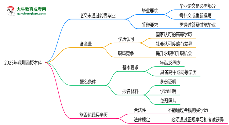 2025年深圳函授本科論文未通過能否畢業(yè)？思維導圖
