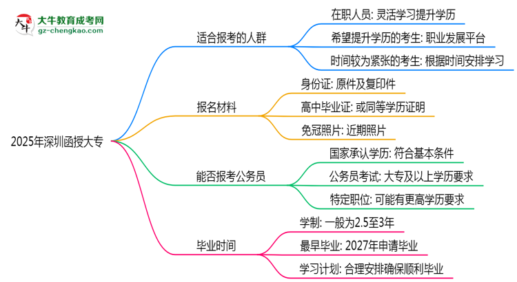 2025年深圳哪些人適合報(bào)考函授大專？思維導(dǎo)圖