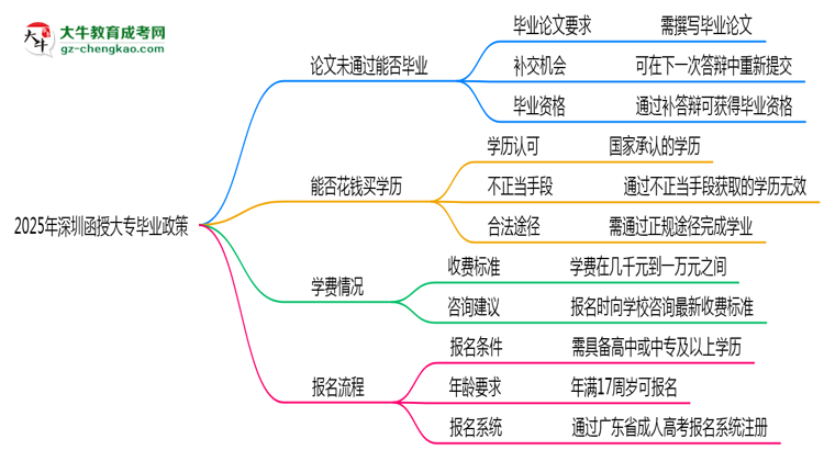 2025年深圳函授大專論文未通過(guò)能否畢業(yè)？思維導(dǎo)圖