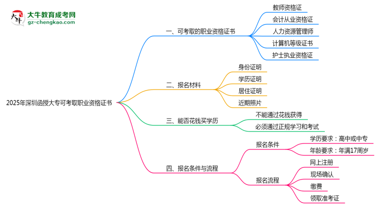 2025年深圳函授大?？煽既÷殬I(yè)資格證書思維導(dǎo)圖