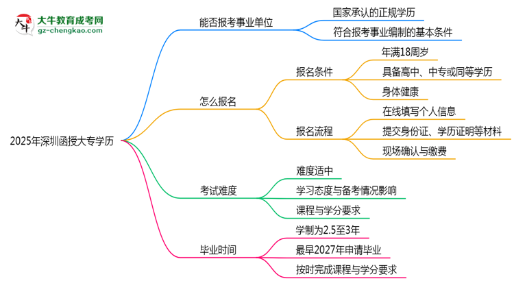 2025年深圳函授大專學(xué)歷能報考事業(yè)單位嗎？思維導(dǎo)圖