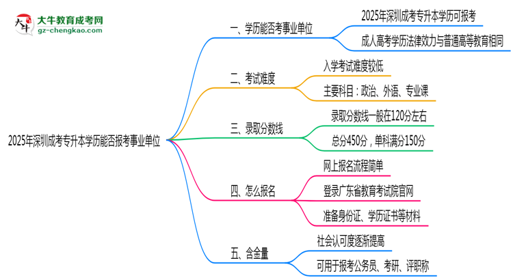 2025年深圳成考專升本學(xué)歷能報(bào)考事業(yè)單位嗎？思維導(dǎo)圖