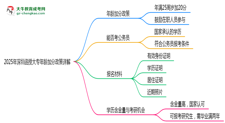 2025年深圳函授大專(zhuān)年齡加分政策詳解思維導(dǎo)圖