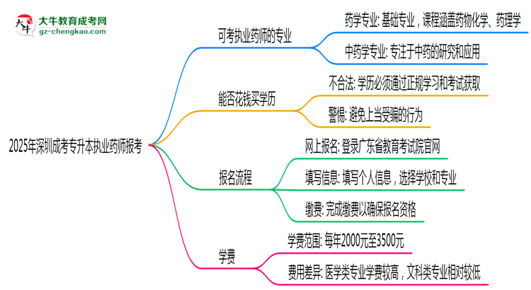 2025年深圳成考專升本執(zhí)業(yè)藥師報考專業(yè)思維導圖