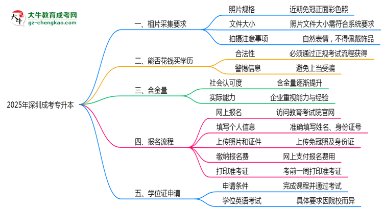 2025年深圳成考專(zhuān)升本證件照拍攝規(guī)范要求思維導(dǎo)圖