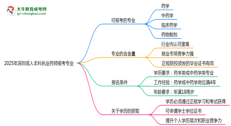 2025年深圳成人本科執(zhí)業(yè)藥師報(bào)考專(zhuān)業(yè)思維導(dǎo)圖