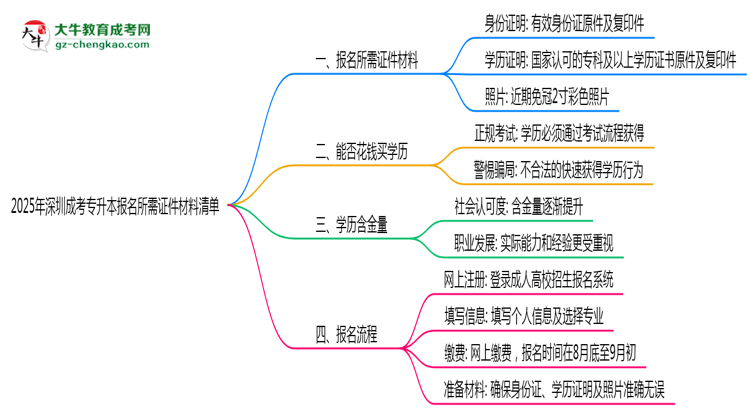 2025年深圳成考專(zhuān)升本報(bào)名所需證件材料清單思維導(dǎo)圖