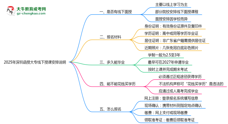 2025年深圳函授大專線下授課安排說明思維導(dǎo)圖