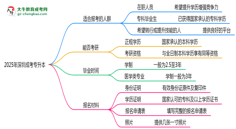 2025年深圳哪些人適合報(bào)考成考專升本？思維導(dǎo)圖