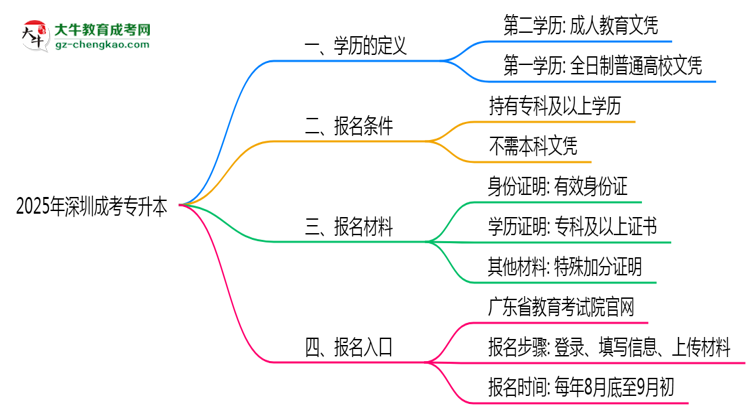 2025年深圳成考專升本學歷算第一學歷嗎？思維導圖