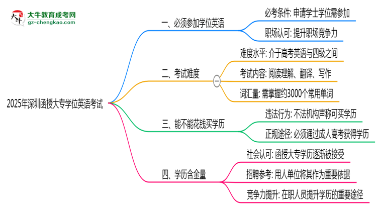 2025年深圳函授大專學(xué)位英語是否必考？思維導(dǎo)圖