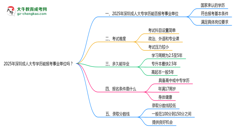 2025年深圳成人大專學(xué)歷能報(bào)考事業(yè)單位嗎？思維導(dǎo)圖
