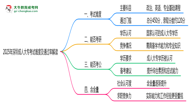 2025年深圳成人大?？荚囯y度及通過(guò)率解讀思維導(dǎo)圖