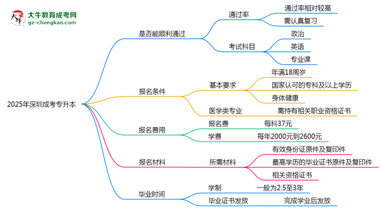 2025年深圳成考專升本是否百分百通過？思維導(dǎo)圖
