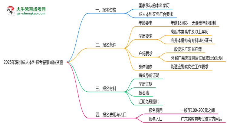 2025年深圳成人本科學(xué)歷報考警察崗位資格思維導(dǎo)圖