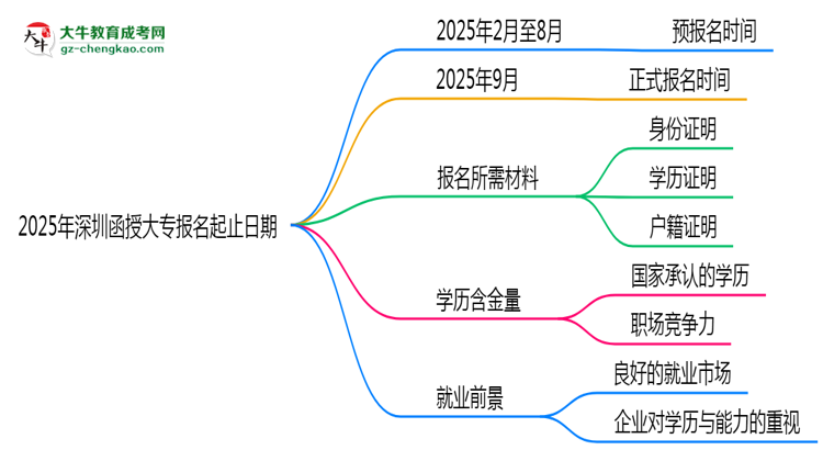 2025年深圳函授大專報(bào)名起止日期公布思維導(dǎo)圖